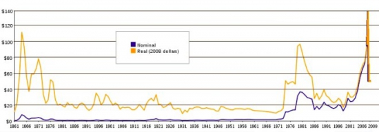 цены на нефть с 1860 года