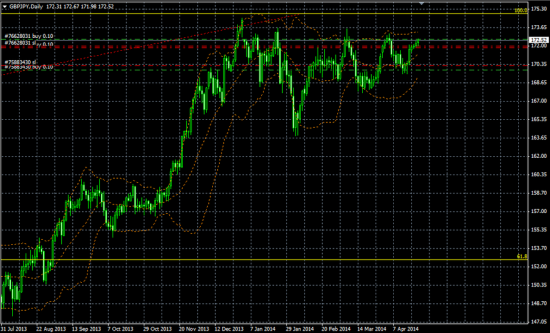 GBP/JPY