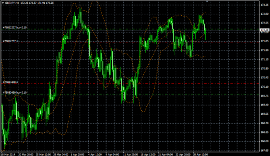 EUR/USD, AUD/USD, USD/JPY, GBP/JPY позы