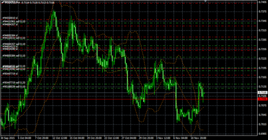 Текущие позы на рынках (часть 1 AUDUSD)