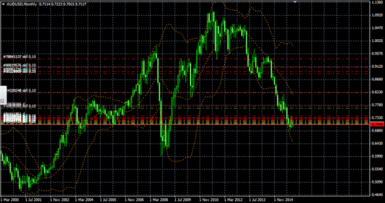 Текущие позы на рынках (часть 1 AUDUSD)