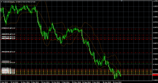 Текущие позы на рынках (часть 1 AUDUSD)