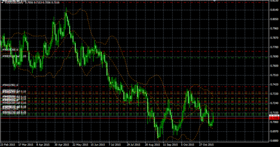 Текущие позы на рынках (часть 1 AUDUSD)