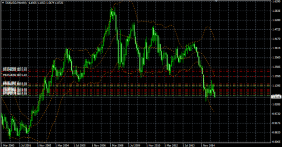 Текущие позы на рынках часть 2 (EUR/USD)