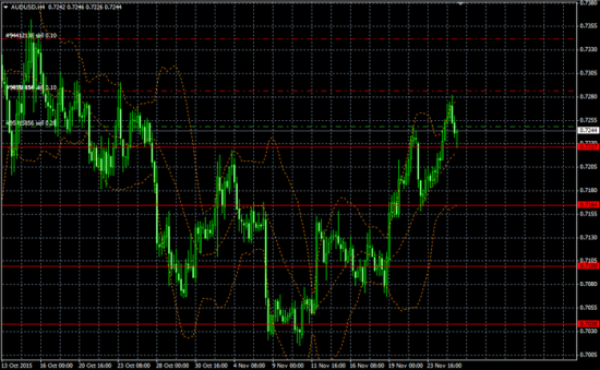 Sell Short AUD/USD