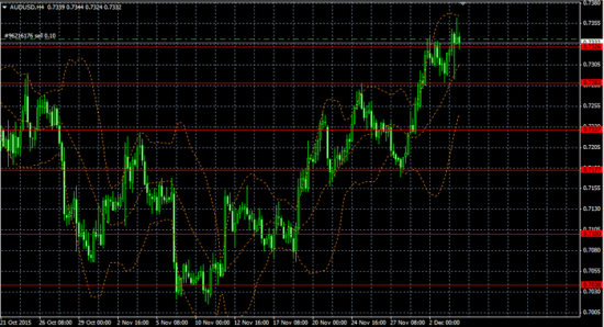 EURUSD Sell Short AUD/USD Sell Short USD/JPY buy Long