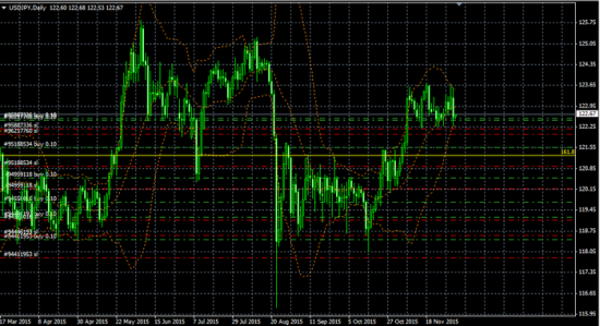 EURUSD Sell Short AUD/USD Sell Short USD/JPY buy Long