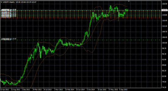 EURUSD Sell Short AUD/USD Sell Short USD/JPY buy Long