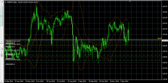 Sell Short EUR/USD AUD/USD Long USD/JPY