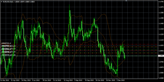 Sell Short EUR/USD AUD/USD Long USD/JPY