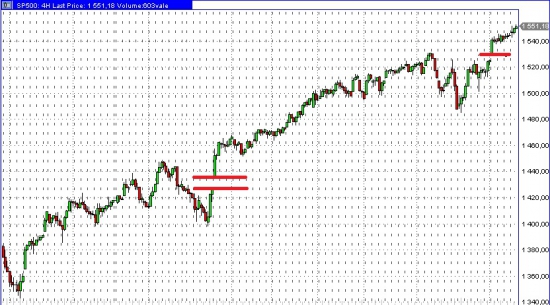 SP500 Пробелы