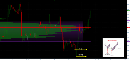 EUR|USD Сетап 2B и целевые зоны