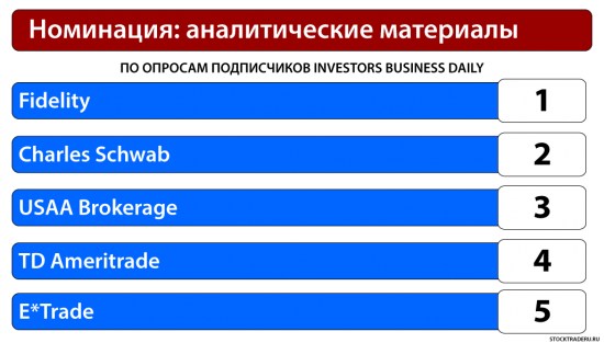 Выбор Брокера На Американском Рынке