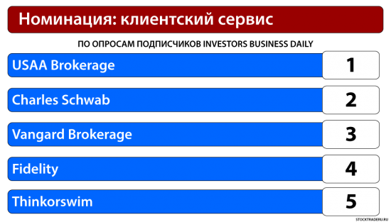 Выбор Брокера На Американском Рынке