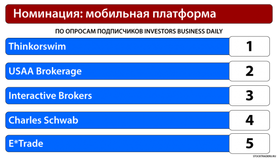 Выбор Брокера На Американском Рынке