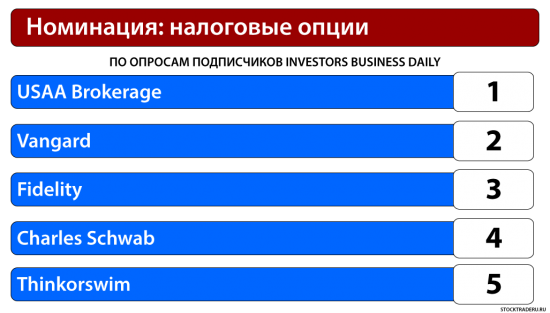 Выбор Брокера На Американском Рынке