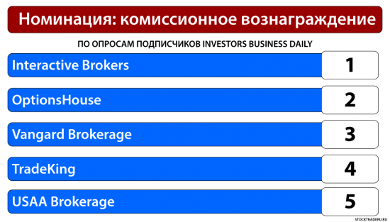 Выбор Брокера На Американском Рынке