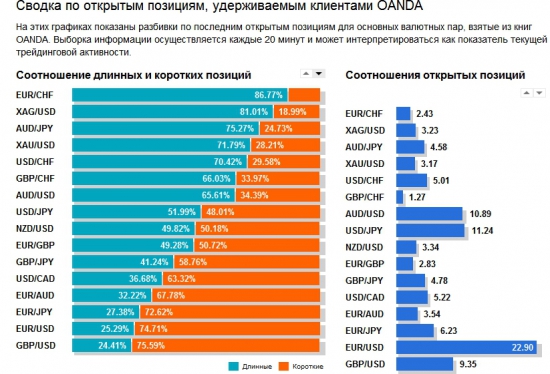 Открытые позиции по валютным парам.