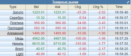 Падение товарных рынков.