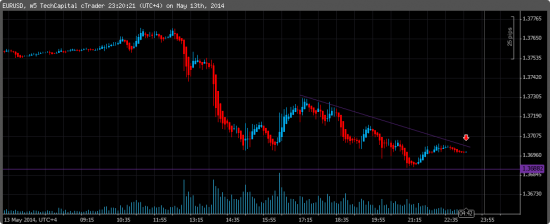 eur / usd