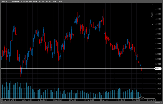 eur / usd