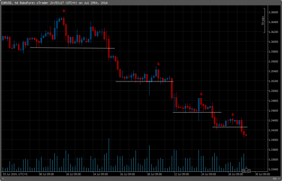 eur / usd