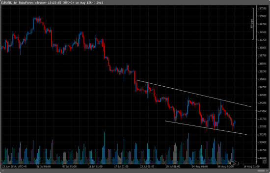 eur / usd