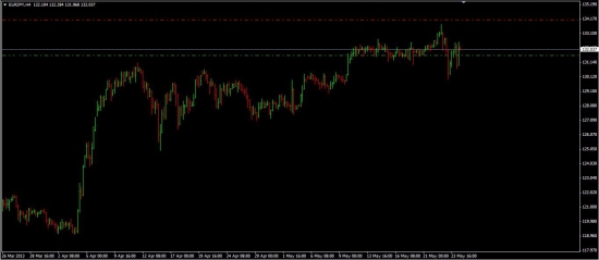 Продажа eur/jpy  и  usd/jpy