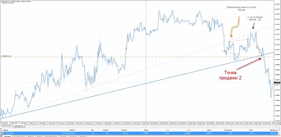 EUR USD Продажа