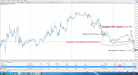 EUR USD Продажа 1 - закрыта