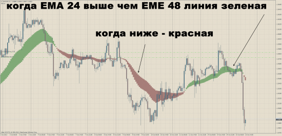 Простой но эффективный метод для трендовых инструментов