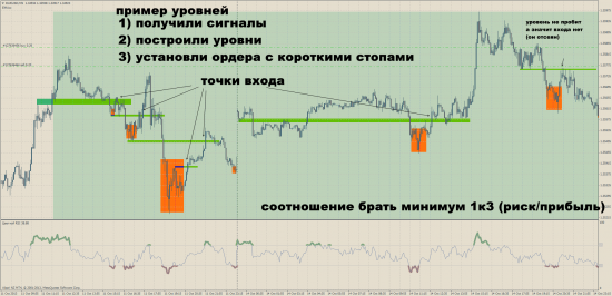 Простой но эффективный метод для трендовых инструментов