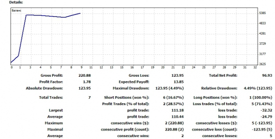 Торговля CFD (on-line)