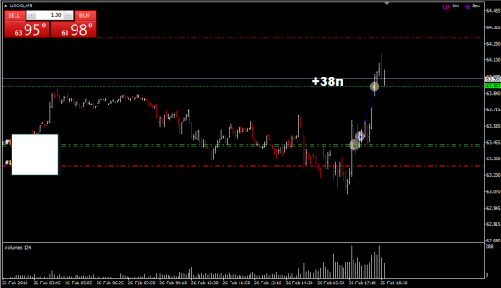 Нефть на 65...Один хороший трейд!!!