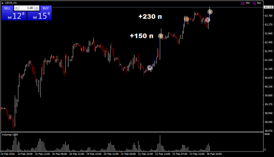 Нефть на 65...Один хороший трейд!!!