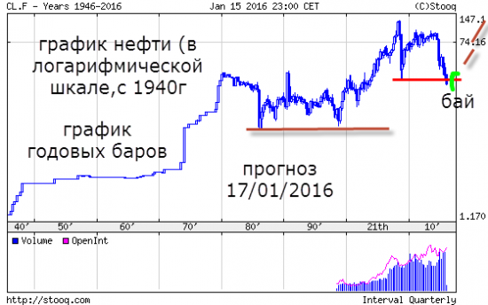 Нефть