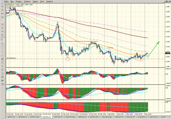 eur/usd h1 06/03/2013