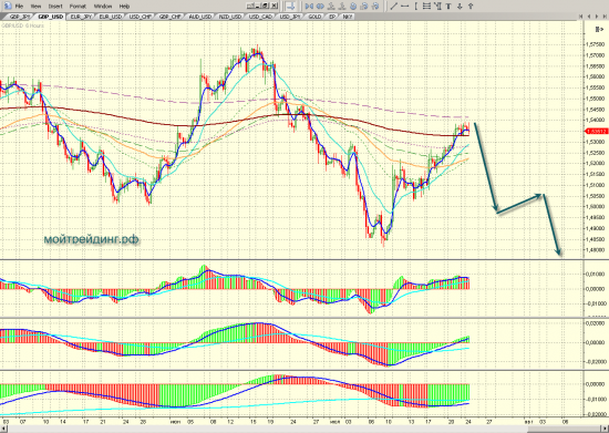 продажа GBP/USD в среднесрочку