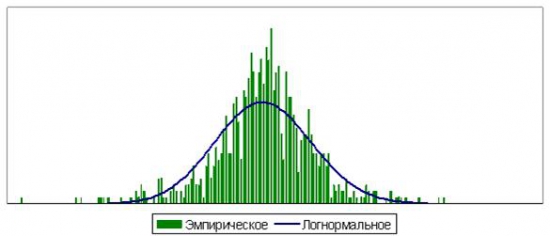 Толстые хвосты и эмпирические распределения. Продолжение