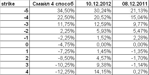 Улыбка недельных опционов