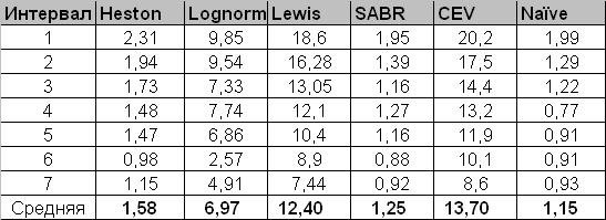 Heston, Lognormal, Lewis, SABR and CEV