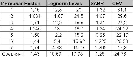 Heston, Lognormal, Lewis, SABR and CEV