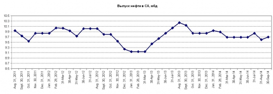 Теории заговора на рынке нефти