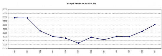 Теории заговора на рынке нефти