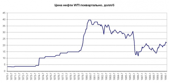 Теории заговора на рынке нефти