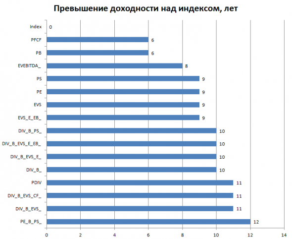 Бэктест мультипликаторов PE, PS, PB и других