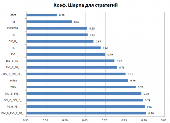 Бэктест мультипликаторов PE, PS, PB и других