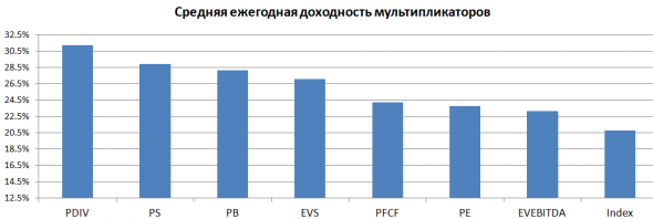 Бэктест мультипликаторов PE, PS, PB и других