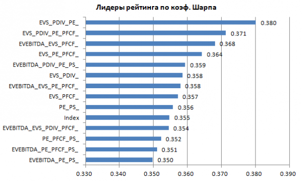 Бэктест мультипликаторов P/E, P/S и пр. с учетом ошибки выжившего