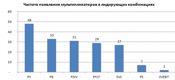 Бэктест мультипликаторов P/E, P/S и пр. с учетом ошибки выжившего